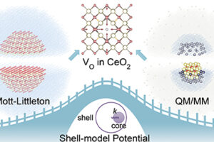 QM/MM calculations assist the development of a robust shell-model interatomic potential for CeO2