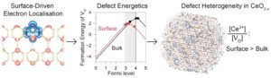 Surface-driven electron localisation, defect energetics and defect heterogeneity in ceria.