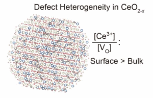 Ceria defect heterogeneity
