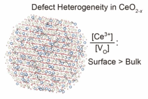 Surface-driven electron localisation and defect heterogeneity in ceria