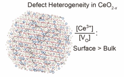 Surface-driven electron localisation and defect heterogeneity in ceria