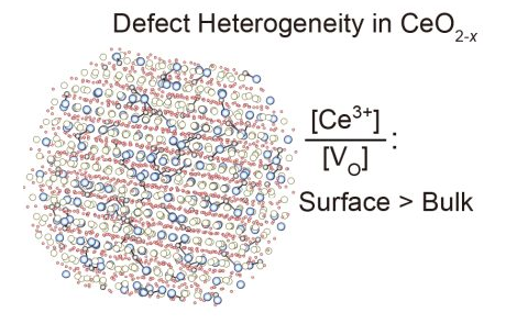Surface-driven electron localisation and defect heterogeneity in ceria